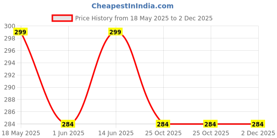 amazon.in isweven Men's Women's Unisex Cotton Blended Slouchy Summer Skull Beanie Cap - Multicolor (7042A, Free Size) isweven Price History Graph from 18 May 2025 to 2 Dec 2025