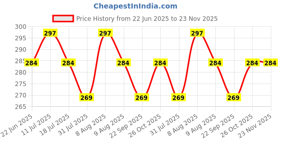 amazon.in isweven Men's Women's Unisex Cotton Blended Slouchy Summer Skull Beanie Cap - Multicolor (7049A, Free Size) isweven Price History Graph from 22 Jun 2025 to 23 Nov 2025
