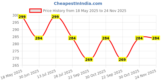 amazon.in isweven Unisex's Beanie Hat isweven Price History Graph from 18 May 2025 to 23 Nov 2025
