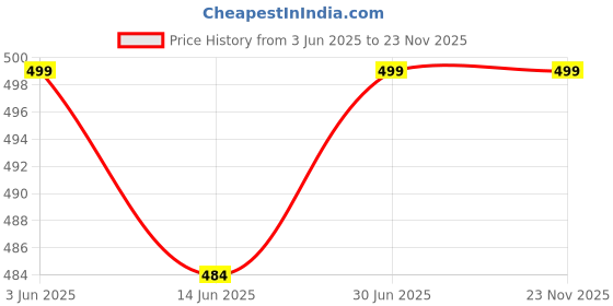 amazon.in isweven Winter Cap for Men & Women | Inside Fur Woolen Unisex Beanie Cap | Men's and Women's Warm Winter Hat Unisex-Adult Soft Wool Slouchy Beanie Stylish Skull Cap (WC4144, Free Size) isweven Price History Graph from 3 Jun 2025 to 23 Nov 2025