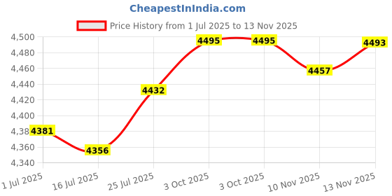 amazon.in iSYFIX Black Vinyl Numbers 6 (SIX) Stickers - 6 Pack 6 inch - Premium Decal, White Background & Pre-Spaced for Mailbox, Signs, Window, Door, Cars, Trucks, Home, Business, Address, Indoor & Outdoor Price History Graph from 1 Jul 2025 to 13 Nov 2025