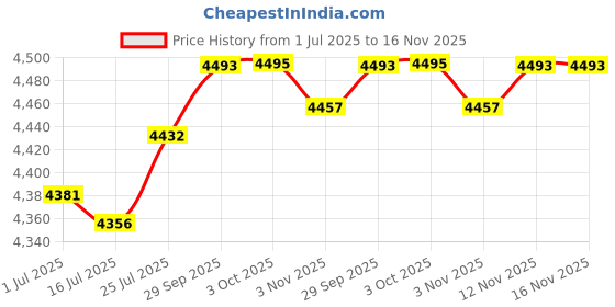 amazon.in iSYFIX Black Vinyl Numbers 7 (Seven) Stickers - 6 Pack 6 inch - Premium Decal, White Background & Pre-Spaced for Mailbox, Signs, Window, Door, Cars, Trucks, Home, Business, Address, Indoor & Outdoor Price History Graph from 1 Jul 2025 to 16 Nov 2025