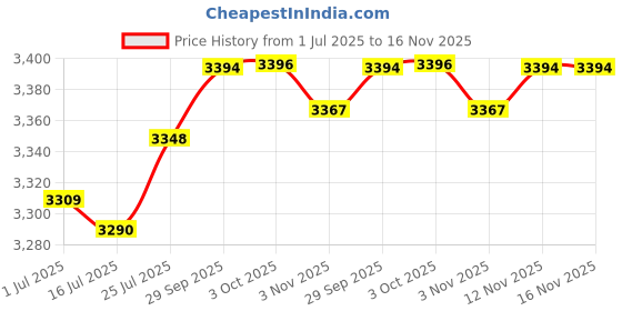 amazon.in iSYFIX Black Vinyl Numbers 9 (Nine) Stickers - 6 Pack 2 inch - Premium Decal, White Background & Pre-Spaced for Mailbox, Signs, Window, Door, Cars, Trucks, Home, Business, Address, Indoor & Outdoor Price History Graph from 1 Jul 2025 to 16 Nov 2025