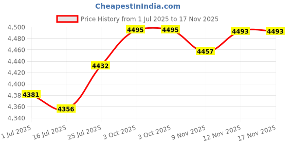 amazon.in iSYFIX Black Vinyl Numbers 9 (Nine) Stickers - 6 Pack 6 inch - Premium Decal, White Background & Pre-Spaced for Mailbox, Signs, Window, Door, Cars, Trucks, Home, Business, Address, Indoor & Outdoor Price History Graph from 1 Jul 2025 to 17 Nov 2025