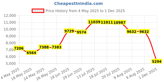 amazon.in IT Cosmetics Bye Bye Under Eye Eye Cream .16 oz. Mini Price History Graph from 4 May 2025 to 1 Dec 2025
