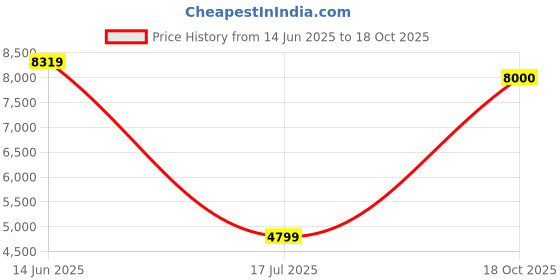 amazon.in it luggage Census Teal Blue Large-81cm Softsided 8 Wheel Trolley Bag with TSA Lock Check-in Luggage it luggage Price History Graph from 14 Jun 2025 to 18 Oct 2025
