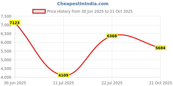 amazon.in it luggage CensusTeal Blue Medium-71cm Softsided 8 Wheel Trolley Bag with TSA Lock Check in Luggage it luggage Price History Graph from 30 Jun 2025 to 21 Oct 2025