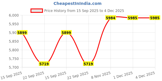 amazon.in it luggage Polyester | World's Lightest Bag-Debonair- Medium- Black-70Cm| Softsided- Check-in Luggage |8 Wheel Trolley Bag, Spinner it luggage Price History Graph from 15 Sep 2025 to 4 Dec 2025