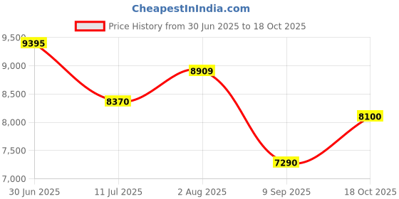 amazon.in it luggage Sheen -Marmo Rose-Marble Effect-Large-28 inches Polycarbonate Hardsided Suitcase Travel Bag 8 Wheel Trolley Bag with TSA Lock-80 cm it luggage Price History Graph from 30 Jun 2025 to 18 Oct 2025
