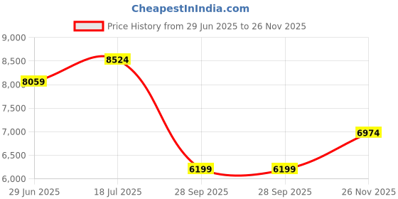 amazon.in it luggage Skulls II-Black with Gold Highlights Expandable Hardsided with TSA Lock & Wet Pouch Inside 8 Wheel Trolley Bag (24) it luggage Price History Graph from 29 Jun 2025 to 26 Nov 2025
