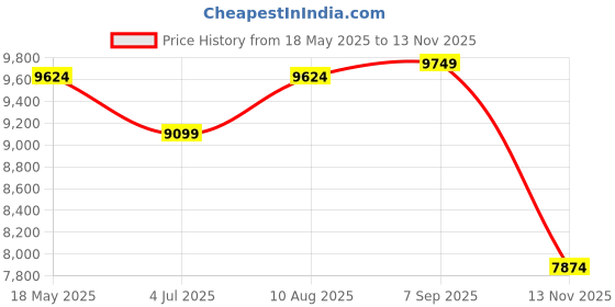 amazon.in it luggage Skulls II-Black with Gold Highlights Expandable Hardsided with TSA Lock & Wet Pouch Inside 8 Wheel Trolley Bag (28) it luggage Price History Graph from 18 May 2025 to 13 Nov 2025