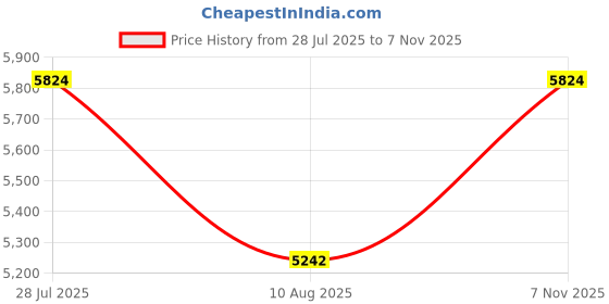 amazon.in it luggage Spontaneous Blue Cabin-20 inches Expandable Anti-Theft Zipper Polypropylene Hardsided with TSA Lock 8 Wheel Trolley Bag it luggage Price History Graph from 28 Jul 2025 to 7 Nov 2025