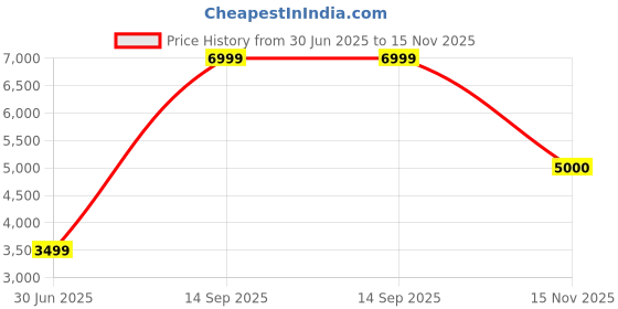 amazon.in it luggage- Vanity Case-Indulging Cream with Tan Trimmings Beautiful Interior Hand Bag Cosmetic Box Hardsided 30cms Price History Graph from 30 Jun 2025 to 15 Nov 2025