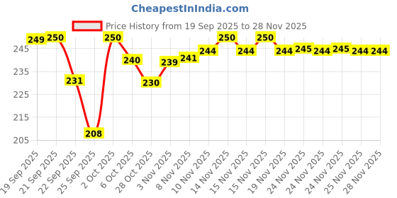 amazon.in IT Pure Beauty L - Glutathione Serum Cream with Vitamin C, Niacinamide, and Alpha Arbutin,Kojic Acid Helps in Dark Spot, Tan Glowing Skin Non-Greasy & Lightweight Face Cream for Men & Women 50ml Price History Graph from 19 Sep 2025 to 28 Nov 2025