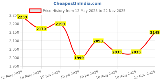 amazon.in It Takes Two (PS4) Price History Graph from 12 May 2025 to 22 Nov 2025