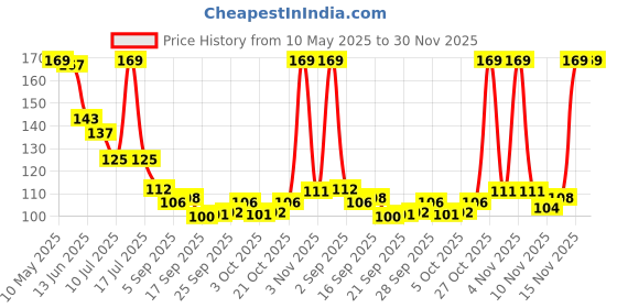 amazon.in IT2M Wooden Butterfly Evil Eye Wall Hanging for Wall Decor | Home Decor Items (16 X 6.5 Inches, DSS1) Price History Graph from 10 May 2025 to 29 Nov 2025