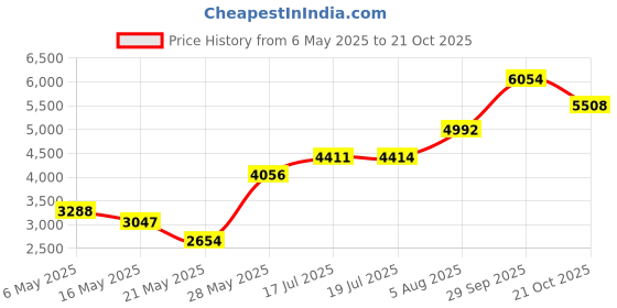 amazon.in ITAC2 Pole Dance Grip Extra Strength Stick 45 Grams Price History Graph from 6 May 2025 to 21 Oct 2025