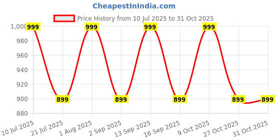 amazon.in dudeme Itachi Unisex Adult Cotton Hooded Sweatshirt dudeme Price History Graph from 10 Jul 2025 to 27 Oct 2025
