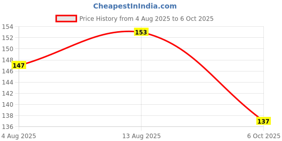 amazon.in ITAF Hand Held Balloon Air Pump Inflator for Metallic Pastle Balloons,5 Meter Balloon Arch Kit & 1 Roll of 100pc Removable Glue Dot for Decoration of Birthday/Anniversary/Baby Shower/Bachlorette Price History Graph from 4 Aug 2025 to 6 Oct 2025