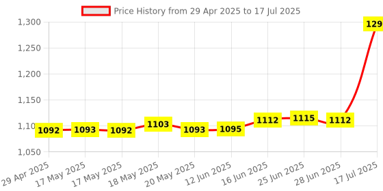 amazon.in Itag Bluetooth tracker Bluetooth finder and anti-lost Price History Graph from 29 Apr 2025 to 17 Jul 2025