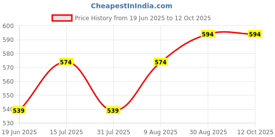 amazon.in Ital Veloce Chii Town Blushes Fine Fragrance Apple Body Mist For Women/Girls, 210 Ml Price History Graph from 19 Jun 2025 to 12 Oct 2025