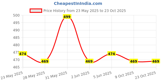 amazon.in crystal Italia Brief Men's Super Combed Cotton Checkered Brief with Concealed Waistband | Assorted | (Multipack) crystal Price History Graph from 23 May 2025 to 23 Oct 2025