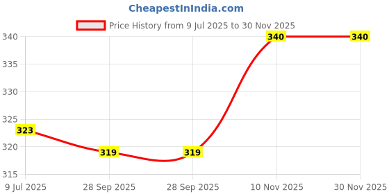 amazon.in crystal Italia Brief Men's Super Combed Cotton Checkered Brief with Concealed Waistband | Assorted | (Pack of 2) crystal Price History Graph from 9 Jul 2025 to 30 Nov 2025