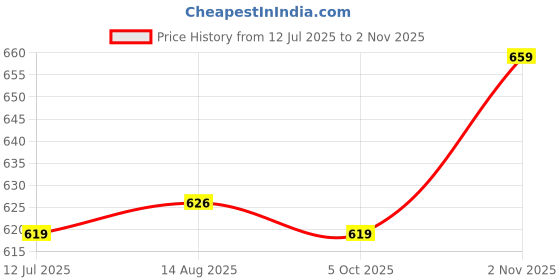 amazon.in crystal Italia Brief Men's Super Combed Cotton Checkered Brief with Concealed Waistband | Assorted | (Pack of 4) crystal Price History Graph from 12 Jul 2025 to 2 Nov 2025