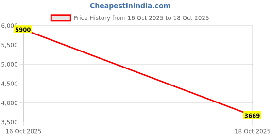 amazon.in ITALIA Electric Contact Sandwich Grill Maker, 2000W, 180° Opening, Temperature Control, Non-Stick Plates Price History Graph from 16 Oct 2025 to 18 Oct 2025