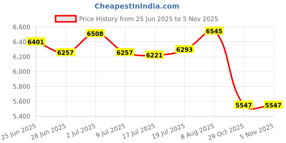amazon.in belts.com Italian Artisan Crafted Belt Buckle -Ancient Steampunk Machine (Silver) belts.com Price History Graph from 25 Jun 2025 to 4 Nov 2025