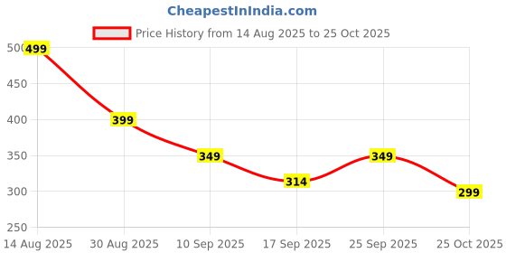 amazon.in Italian Brainrot Meme Toy Figurines – 3D Printed Articulated Showpiece Figurine (Ballerina capuchina) Price History Graph from 14 Aug 2025 to 25 Oct 2025