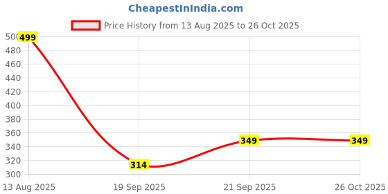 amazon.in Italian Brainrot Meme Toy Figurines – 3D Printed Articulated Showpiece Figurine (Boneca Ambalabu) Price History Graph from 13 Aug 2025 to 26 Oct 2025