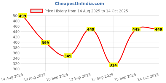 amazon.in Italian Brainrot Meme Toy Figurines – 3D Printed Articulated Showpiece Figurine (BRR BRR patapim) Price History Graph from 14 Aug 2025 to 14 Oct 2025