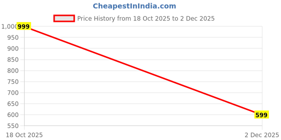 amazon.in Italian Brainrot Toys, Unique Creature Fusion Figurine, Creative Art Piece, Humorous Shark Toy Hybrid for Collectors and Gift Giving Price History Graph from 18 Oct 2025 to 2 Dec 2025