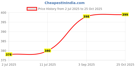 amazon.in shining diva fashion Italian Designer Gold Plated Jewellery Sets For Women (Rose Gold)(Cmb286) shining diva fashion Price History Graph from 2 Jul 2025 to 25 Oct 2025