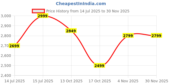 amazon.in louis stitch Italian Leather Chukka Boot For Men | Handcrafted | High Ankle Mens Boot | Hiking and Biking Boot (BT-WBNDCK) louis stitch Price History Graph from 14 Jul 2025 to 30 Nov 2025