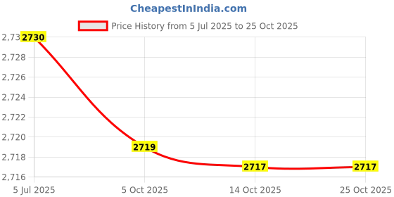 amazon.in bluejwel Italic 'A' Alphabet Pendant in 925 Sterling Silver with CZ Diamonds bluejwel Price History Graph from 5 Jul 2025 to 25 Oct 2025