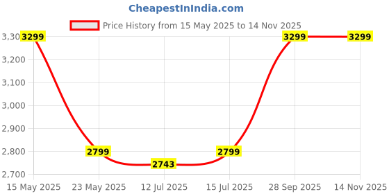 amazon.in ITALICA Round Plastic Table for Home - Glossy Finish Center/Coffee Table for Balcony - Suitable for Indoor & Outdoor (9508, Red, BN) Price History Graph from 15 May 2025 to 13 Nov 2025
