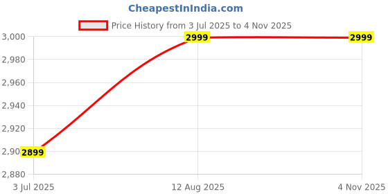 amazon.in ITALICA Spine Care Plastic Chair for Home, Office, Living Room/Glossy Finish Plastic Outdoor Chair/Patio Chairs for Balcony | Suitable for Indoor & Outdoor (2277, White, Set of 2 Chair, MO) Price History Graph from 3 Jul 2025 to 2 Nov 2025