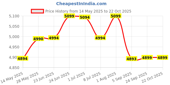 amazon.in ITALICA Spine Care Plastic Chair for Home, Office, Living Room/Glossy Finish Plastic Outdoor Chair/Patio Chairs for Balcony | Suitable for Indoor & Outdoor (2277, White, Set of 4 Chair) italica Price History Graph from 14 May 2025 to 22 Oct 2025