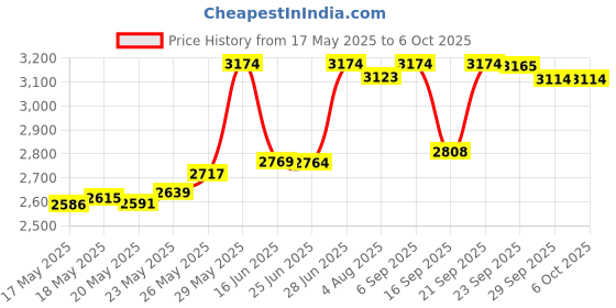 amazon.in itall 2pcs Fabric Frame and Replacement Headgear Compatible with Wisp Nasal Mask, Not Fit for DreamWisp Nasal Mask itall Price History Graph from 17 May 2025 to 6 Oct 2025