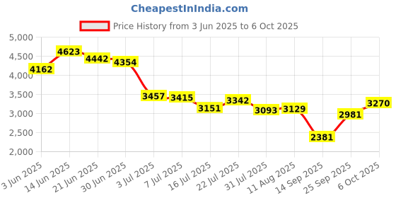 amazon.in ITAT Ultra Premium Professional Long Bar Needles #10 Tight Round Liner 50 Pack (1009RLT) Price History Graph from 3 Jun 2025 to 6 Oct 2025