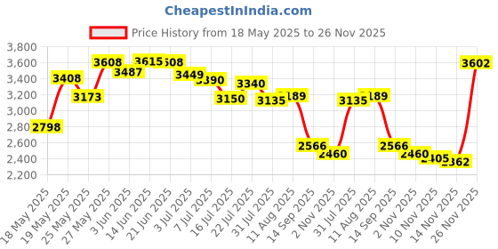 amazon.in ITAT Ultra Premium Professional Long Bar Needles #12 Curved Magnum 50 Pack (1211CM) Price History Graph from 18 May 2025 to 26 Nov 2025