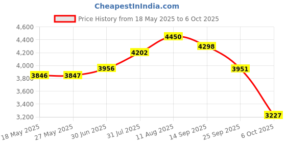 amazon.in ITAT Ultra Premium Professional Long Bar Needles #12 Round Shader 50 Pack (1209RS) Price History Graph from 18 May 2025 to 6 Oct 2025