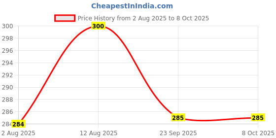 amazon.in ITC Classmate Pulse| 6 Subject Spiral Notebook | 297 mm x 210 mm | Unruled | 500 Pages | Pack of 1 Price History Graph from 2 Aug 2025 to 8 Oct 2025