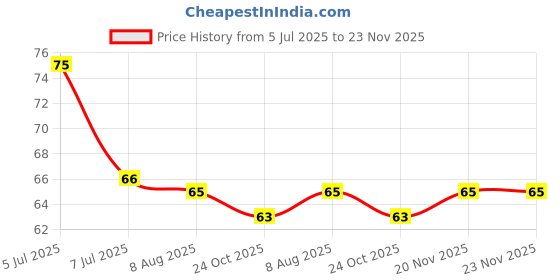 amazon.in ITC Master Chef Butter Chicken Cooking Paste 80 Gram, Ready To Cook Spice Mix, Easy To Cook Masala Mix Price History Graph from 5 Jul 2025 to 23 Nov 2025