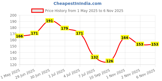 amazon.in ITC MASTER CHEF Cheesy Corn Triangles Nuggets with Cheddar Cheese, Veg Frozen Snack, Ready to Cook, 320g Price History Graph from 1 May 2025 to 6 Nov 2025