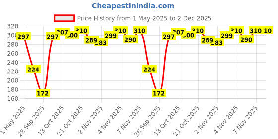 amazon.in ITC MASTER CHEF Chicken Popcorn, Non-Veg Frozen Snack, Ready to Cook, 500g Price History Graph from 1 May 2025 to 2 Dec 2025