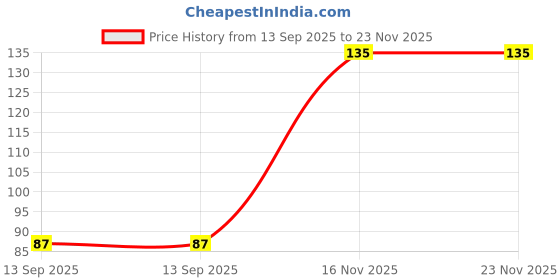 amazon.in ITC MASTER CHEF Classic Aloo Tikki, Veg Frozen Snack, Ready to Cook, Delectable Frozen Food Products from ITC, 480g itc master chef Price History Graph from 13 Sep 2025 to 23 Nov 2025