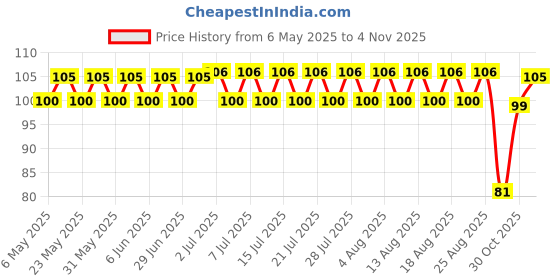 amazon.in ITC MASTER CHEF Crispy French Fries, Veg Frozen Snack, Ready to Cook, 420g itc master chef Price History Graph from 6 May 2025 to 4 Nov 2025